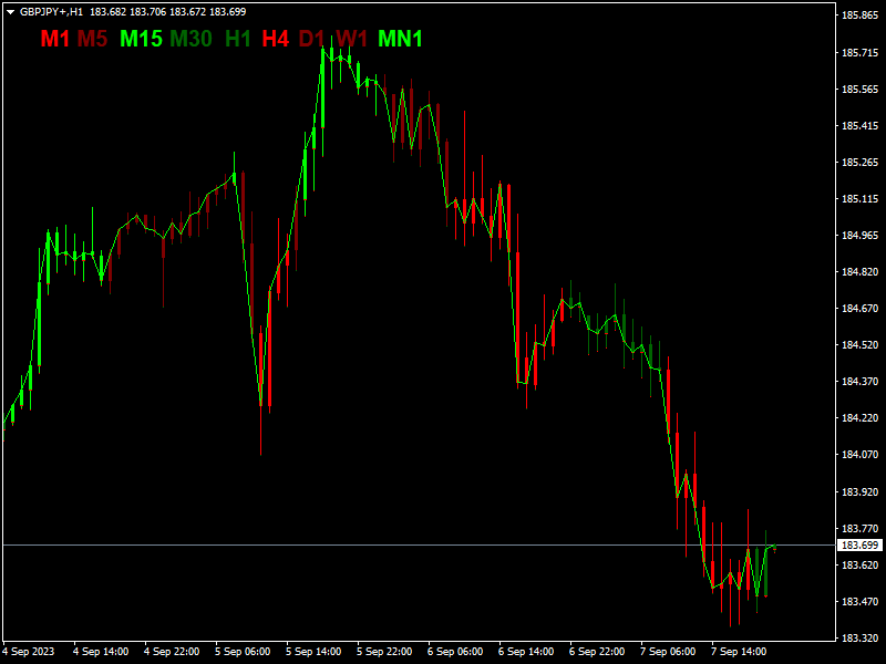 MACD Trend Candles Indicator Mt4