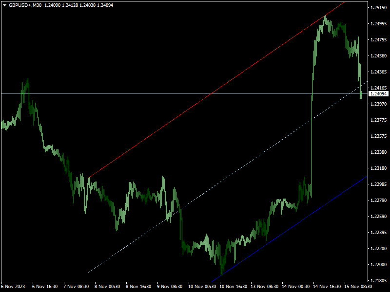 Auto Trend Channel Indicator Mt4